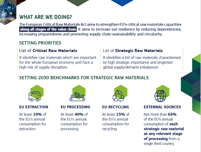 Critical Raw Materials Act