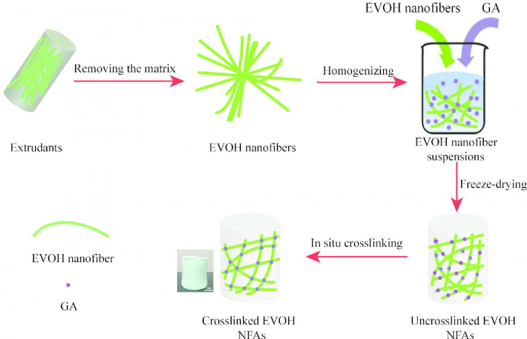 thermoplastic nanofibers