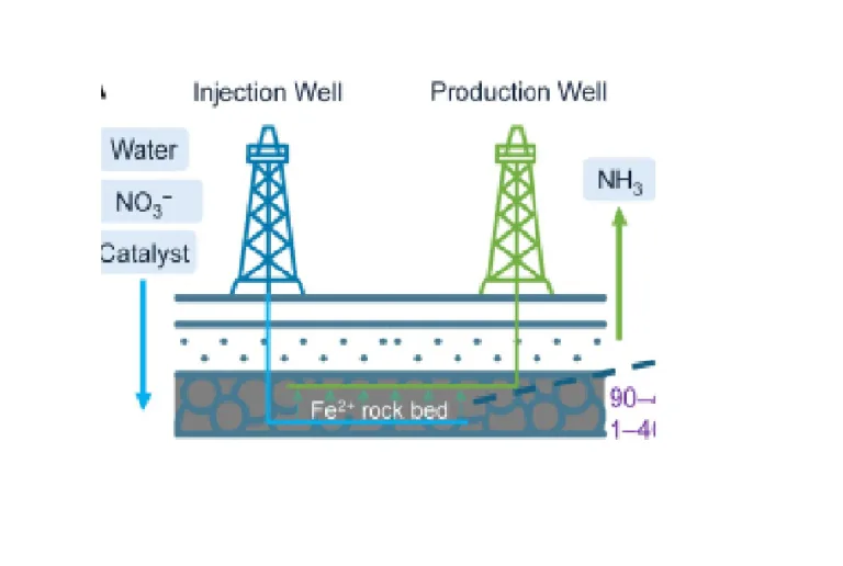 2produce amoniac folosind Pământul